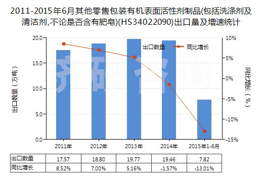 2011-2015年6月其他零售包裝有機表面活性劑制品(包括洗滌劑及清潔劑,不論是否含有肥皂)(HS34022090)出口量及增速統(tǒng)計